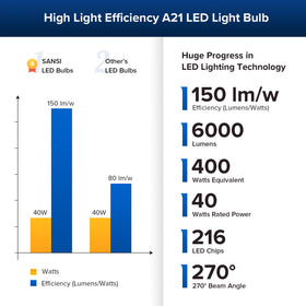 SANSI ceramic heat sink design reduces heat and extends bulb life.