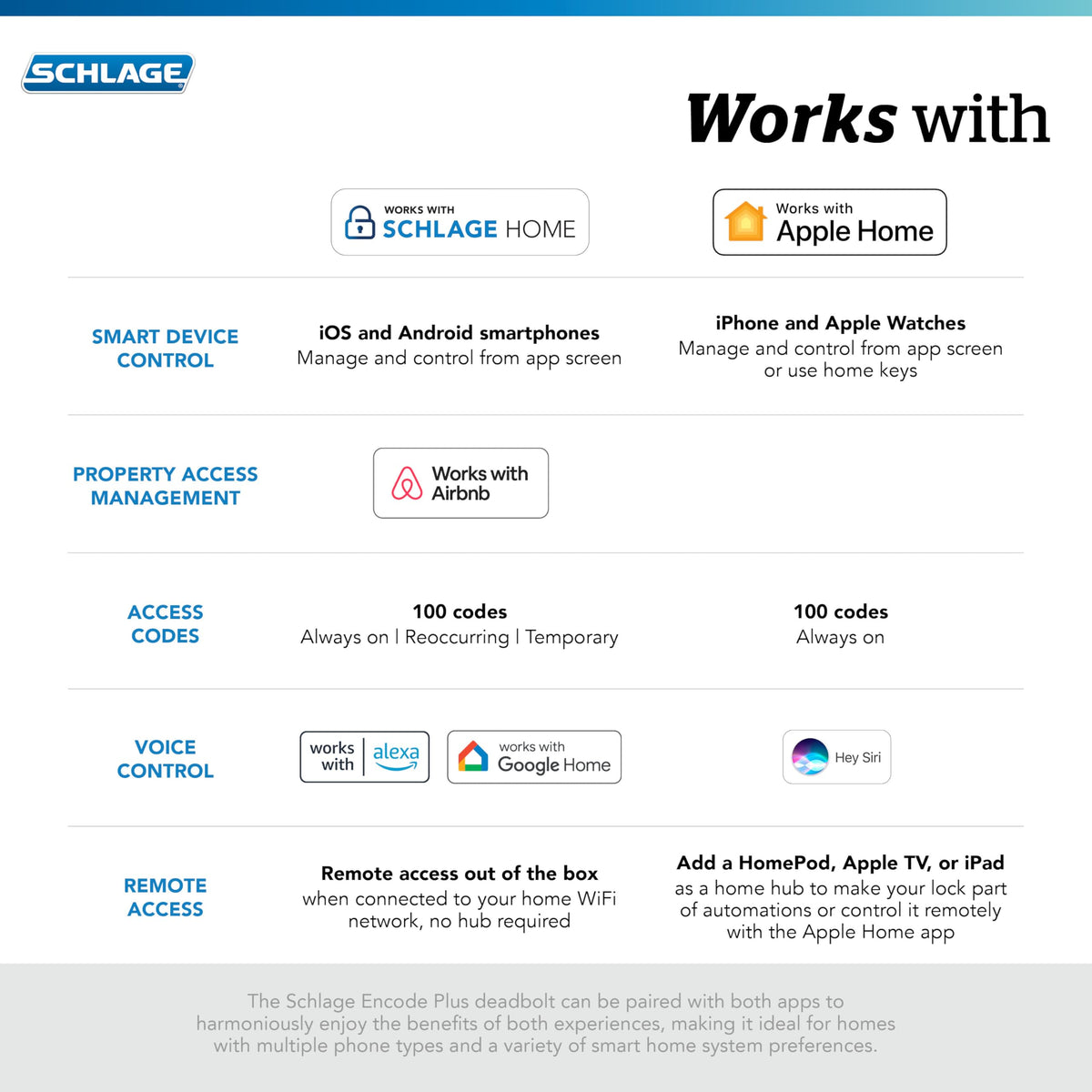 Schlage Encode Plus built-in WiFi status indicator for remote access.