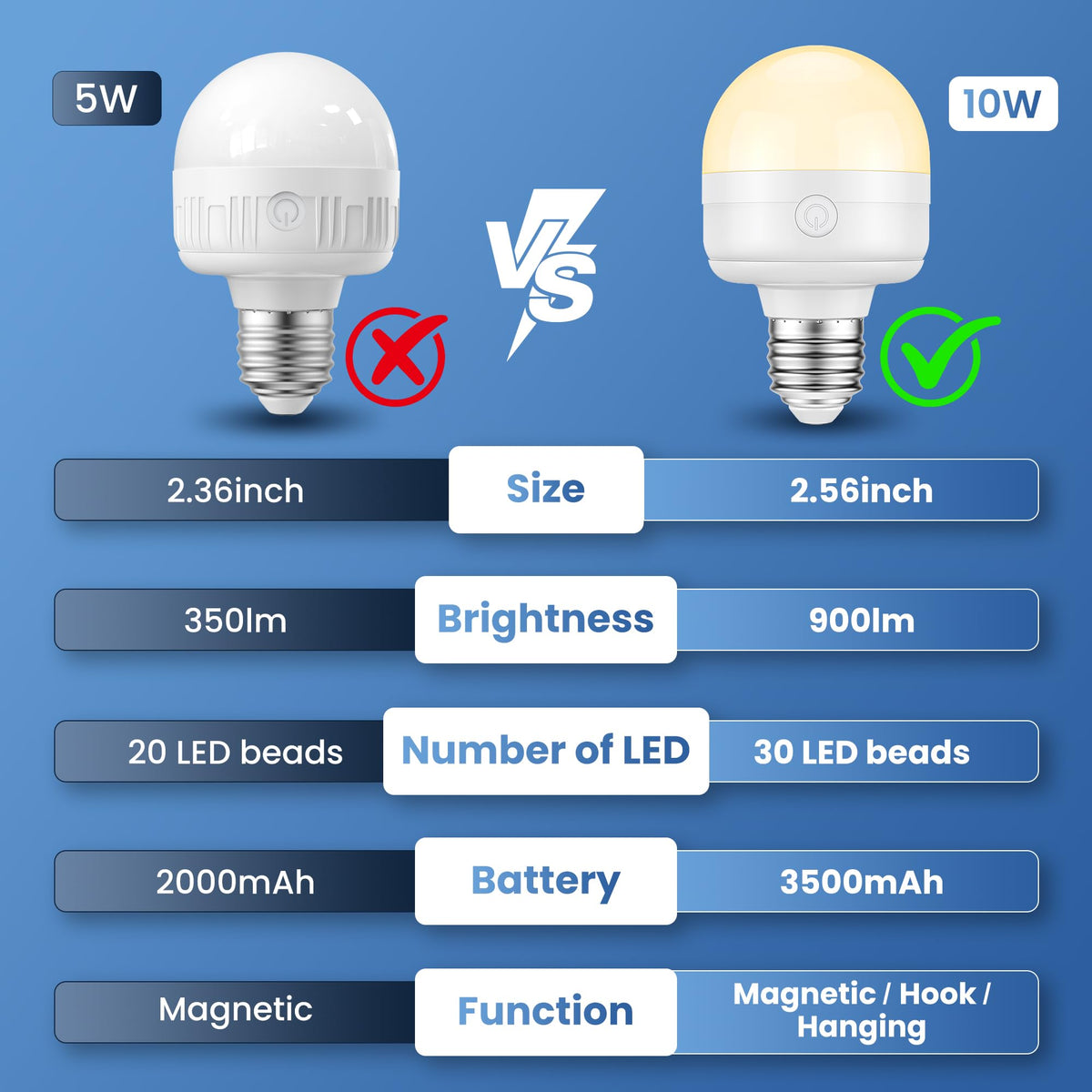 scopow e26 power outage light suitable for home emergencies