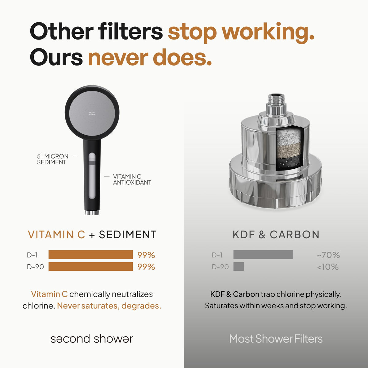 SecondShower NSF-certified badge signals tested purity and safety.