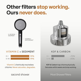 SecondShower NSF-certified badge signals tested purity and safety.