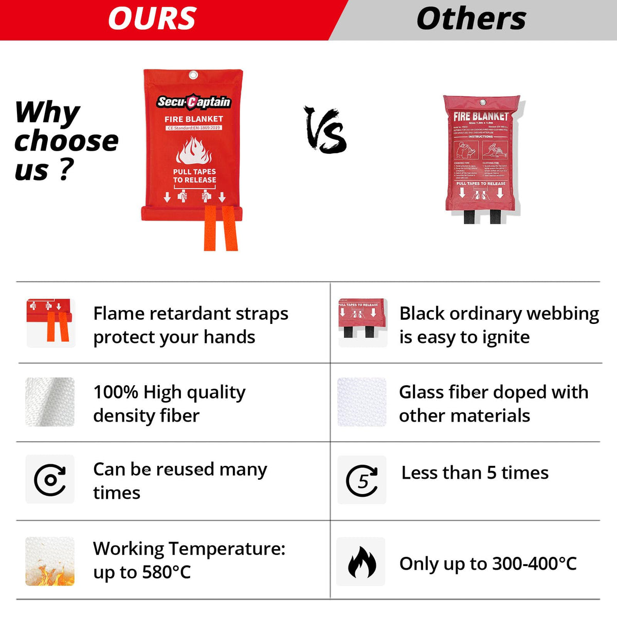 SecuCaptain fire blanket stored in backpack for camping safety.