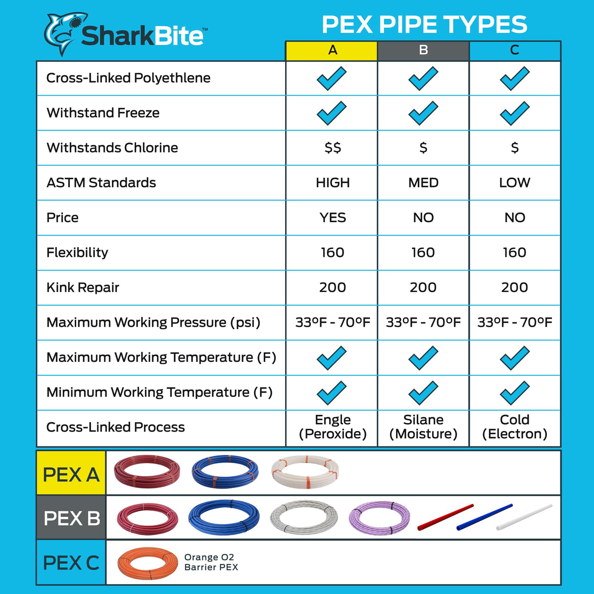 SharkBite blue PEX-B pipe temperature pressure ratings