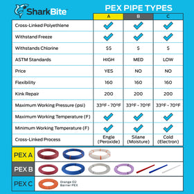 SharkBite PEX-A made in USA tubing supports reliable plumbing projects