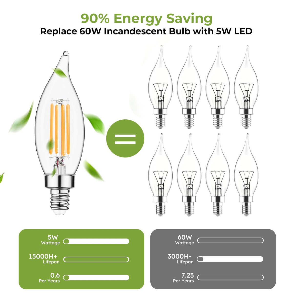Sigalux E12 LED candle bulb long-life design lasts over 15,000 hours.