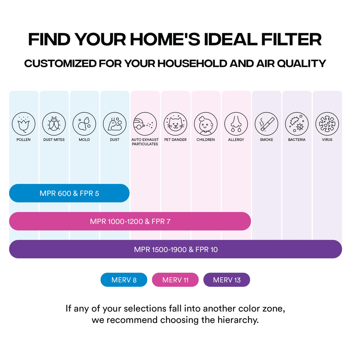 Simply captures dust, pet dander and pollen for healthier indoor spaces