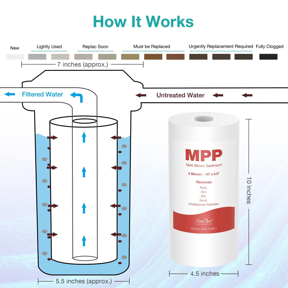 SimPure high dirt-holding capacity helps maintain flow as sediment loads change.