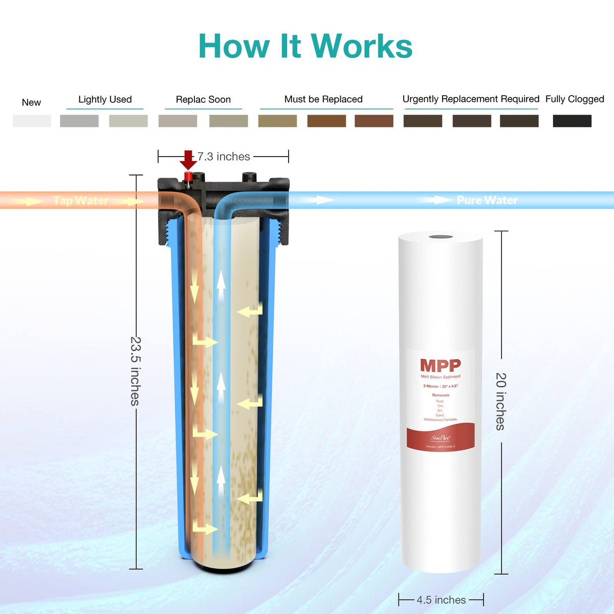 SimpPure sediment filter 5-micron 20x4.5 captures dirt and rust particles.