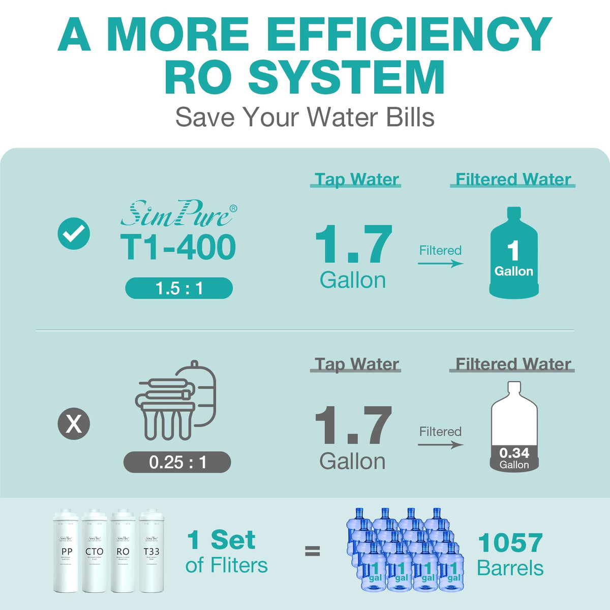 SimPure T1-400UV 1.5 to 1 pure-to-drain ratio reduces wastewater.