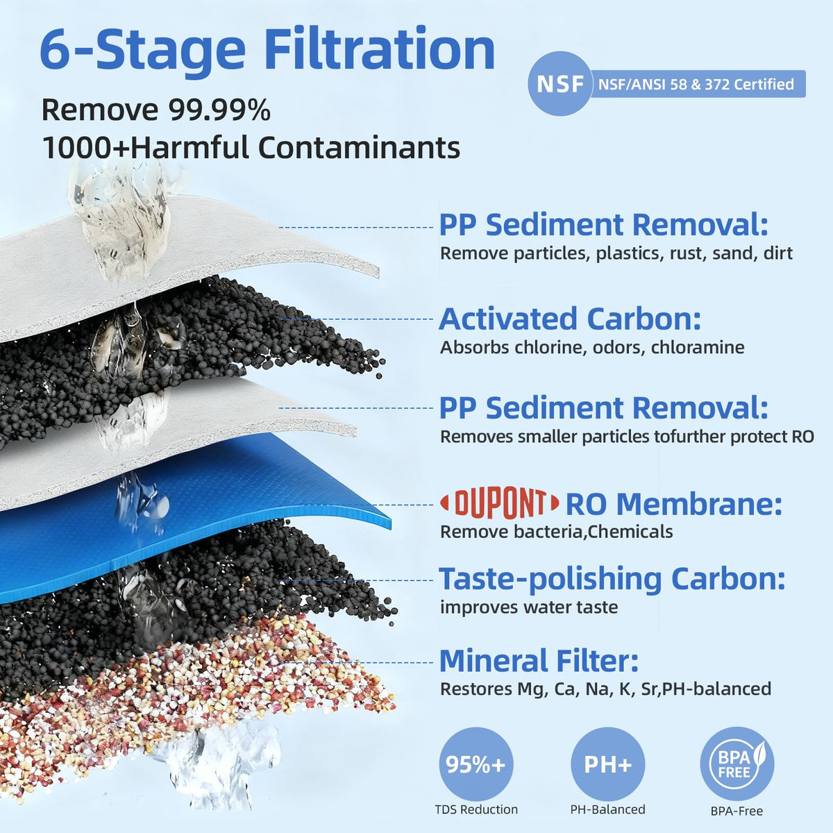 Slevoo six-stage filtration inside the unit for cleaner water.