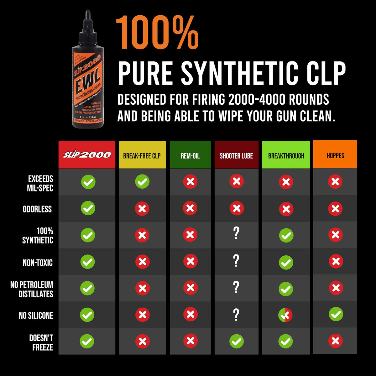 Slip2000 EWL CLP dust-resistant film reduces dirt buildup.
