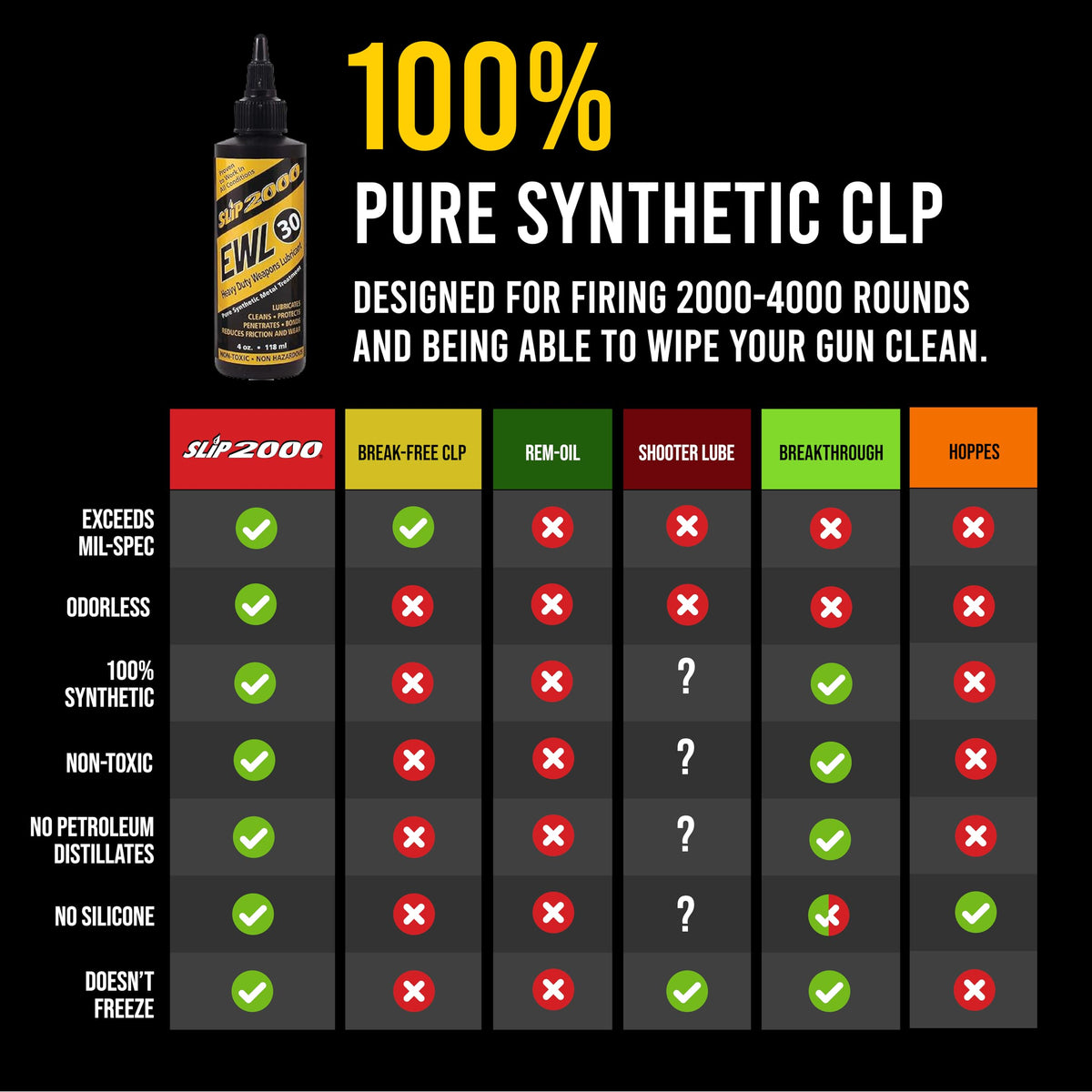 Slip2000 EWL-30 non-toxic formula promotes safe handling.