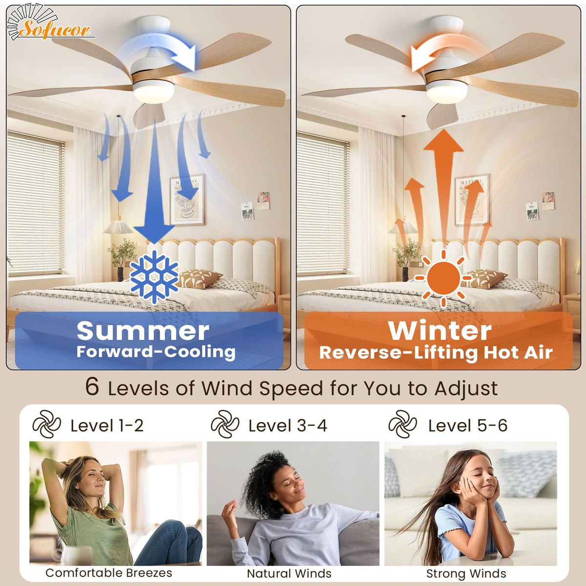 Sofucor ETL-certified ceiling fan ensures safety and reliability.