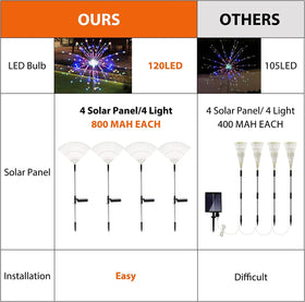 SolarEra 120 LEDs offer brighter illumination for striking night scenery.