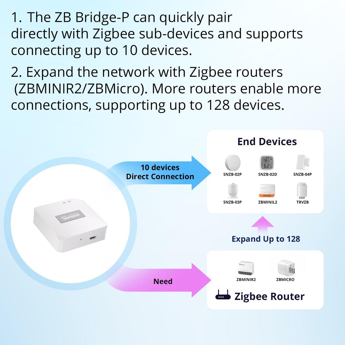 SONOFF Zigbee Bridge Pro Hub Zigbee 3.0 focus enables robust network communication.