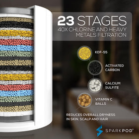 SparkPod activated carbon and KDF stage reduces chlorine in shower water.