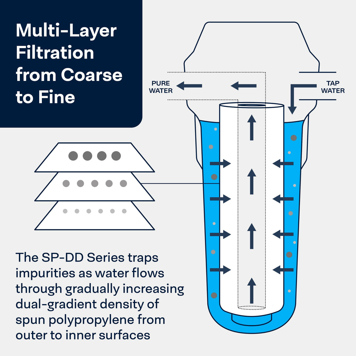 SpiroPure SP-DD-5005-BB polypropylene construction supports reliable filtration
