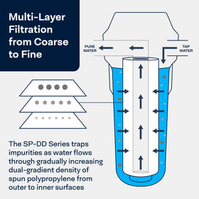 SpiroPure SP-DD-5005-BB polypropylene construction supports reliable filtration