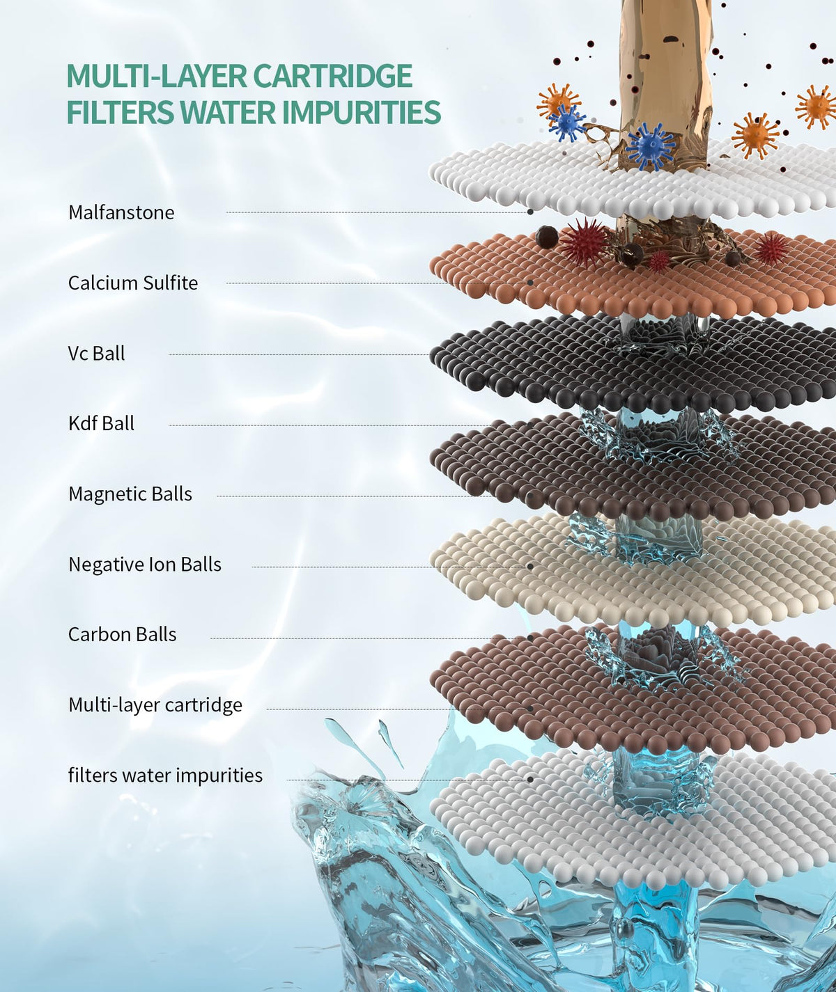 SR SUN RISE filtration layers show KDF Maifan stone and VC ball for impurity reduction.