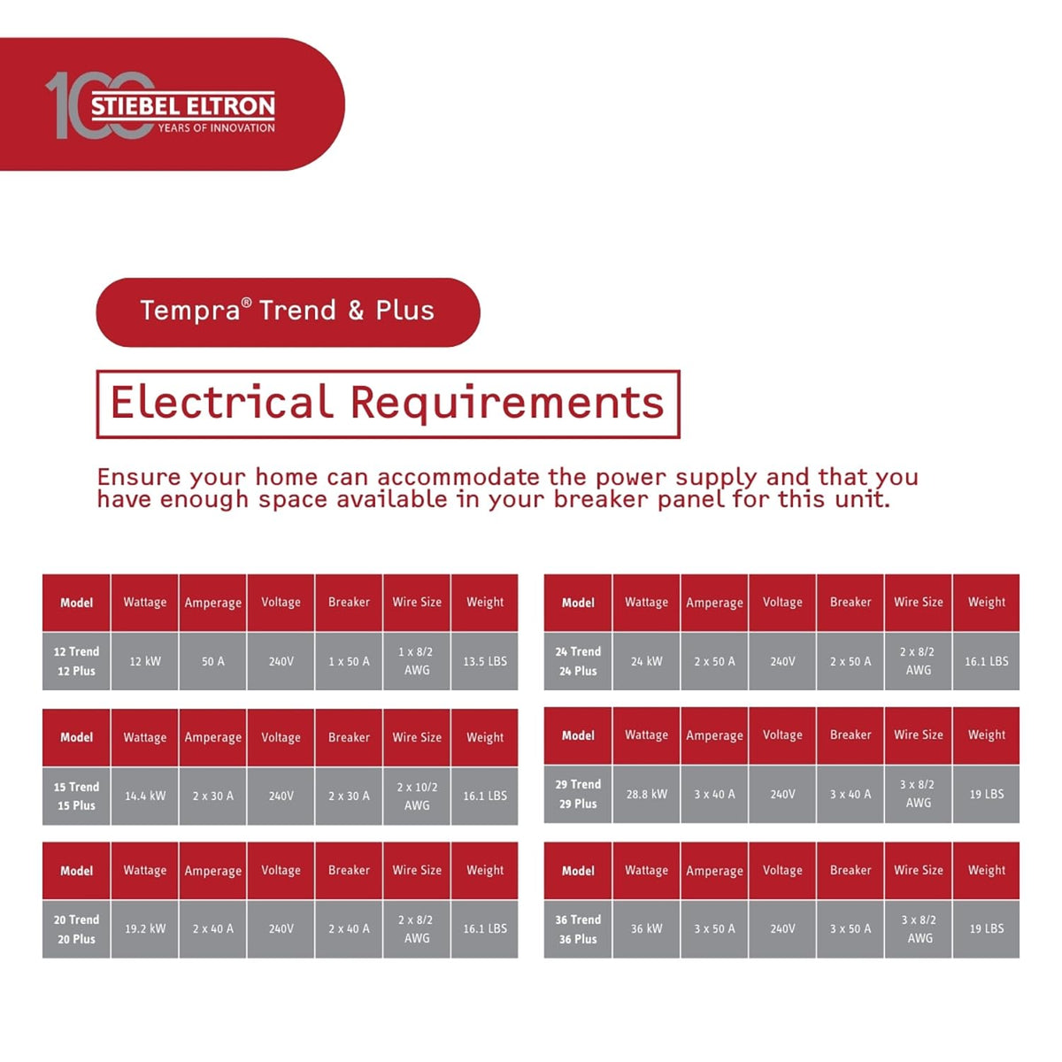 Electrical connections prepared for 240V or 208V service with dedicated breakers