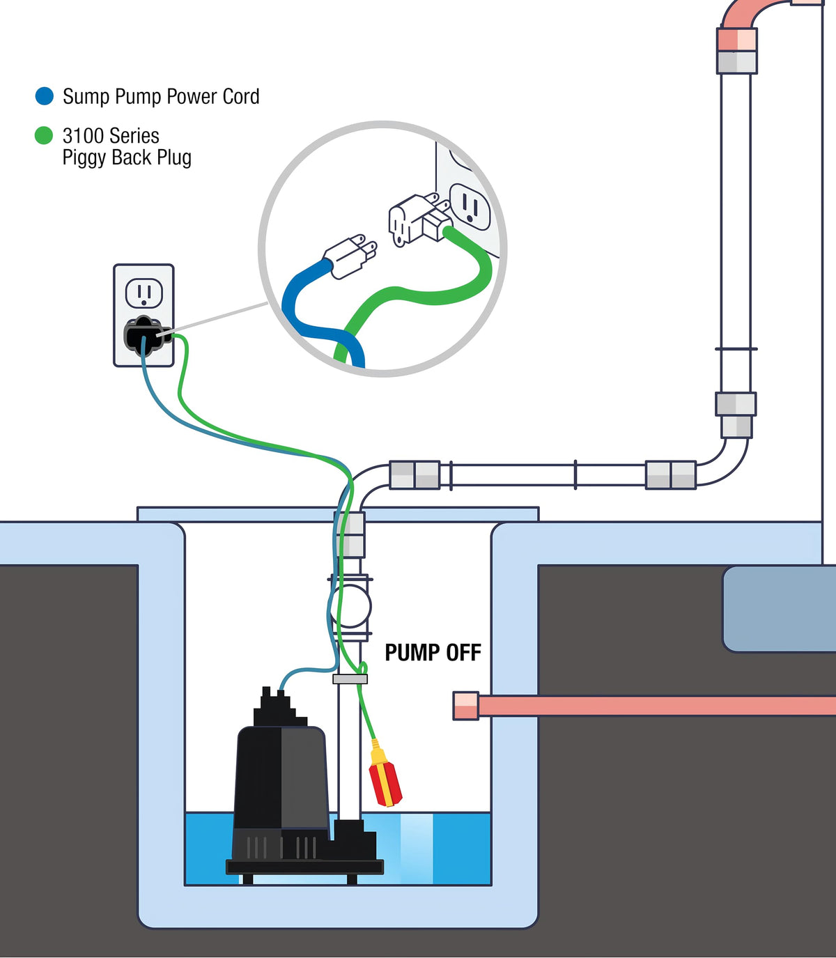 Sump Alarm heavy-duty polypropylene body ensures durable wastewater performance.