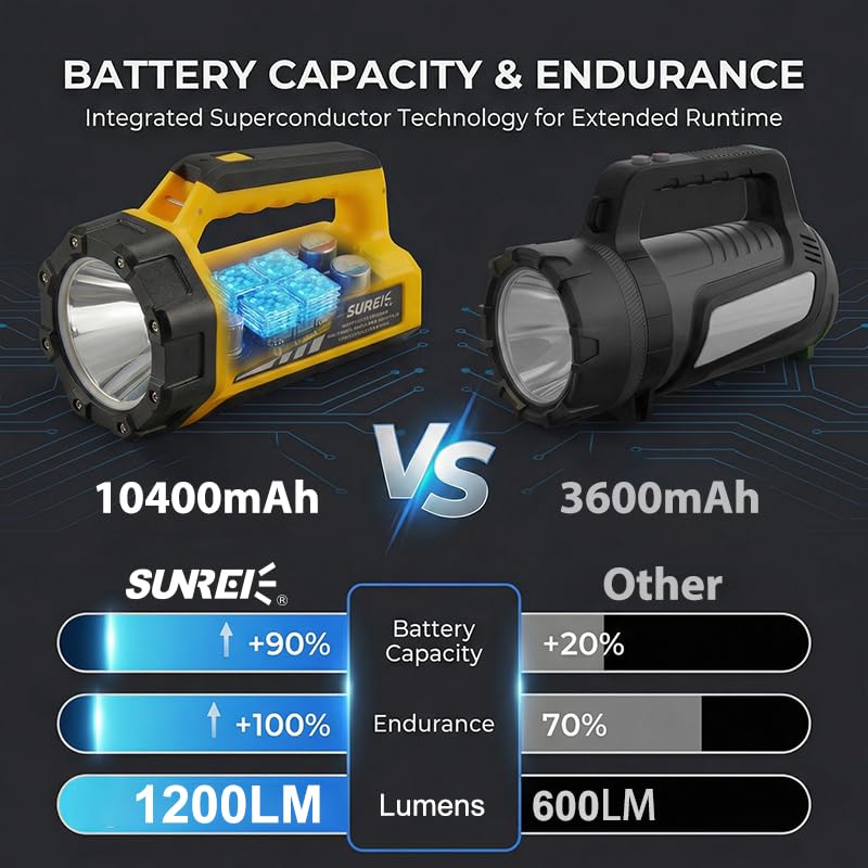 SUNREI 750m beam distance helps you spot targets at night during outdoor activities.