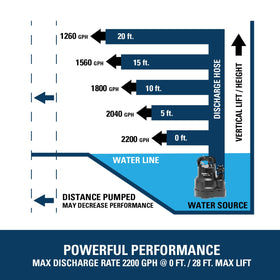 Superior Pump 91014 in-water operation demonstrating high-flow performance for basements