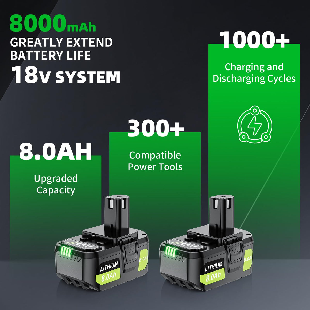 Surkibat 8000mAh Ryobi battery compatible with P102 to P122 models for versatile use.