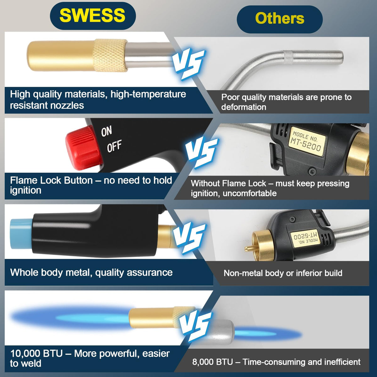 Swess TS4000 fixed flame provides consistent heat across repeated heating tasks.