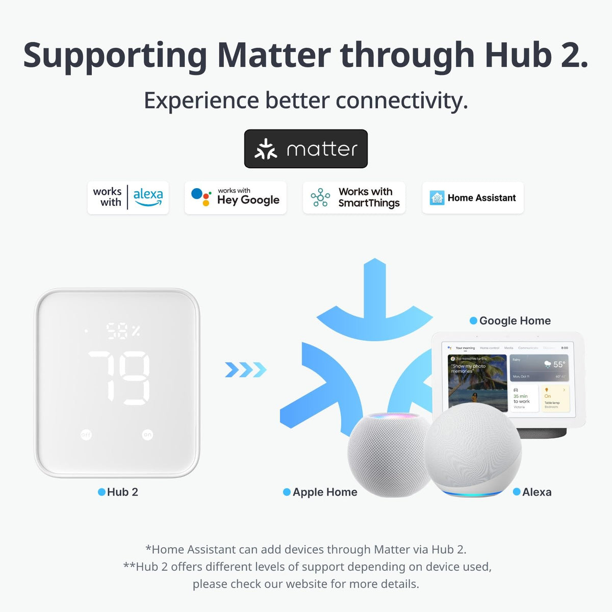SwitchBot Hub enables voice control with Alexa, Google, or Siri.