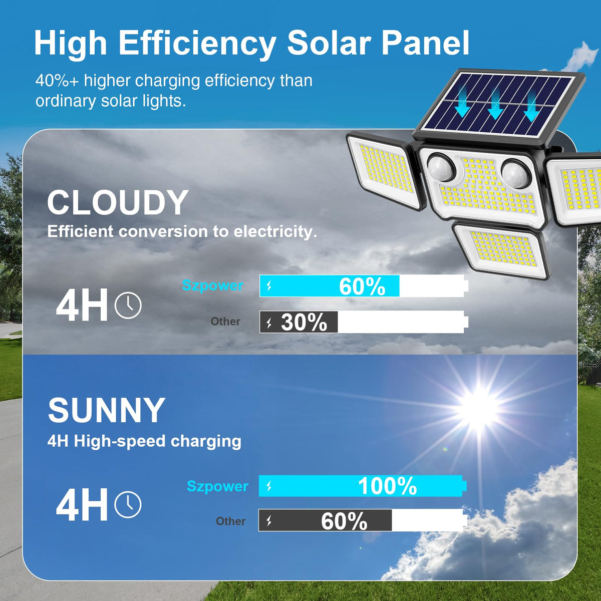 SZPOWER four-head design provides 270-degree coverage for wide-area lighting