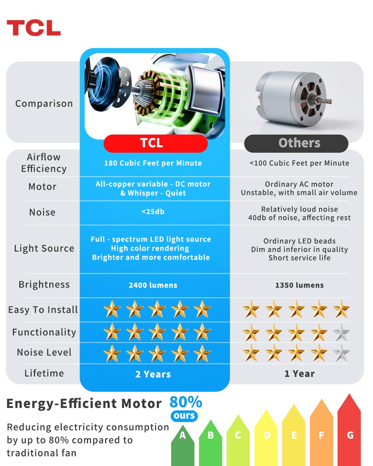 TCL 24W dimmable LED light offers warm to cool ambience.