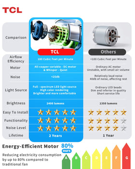 TCL 24W dimmable LED light offers warm to cool ambience.