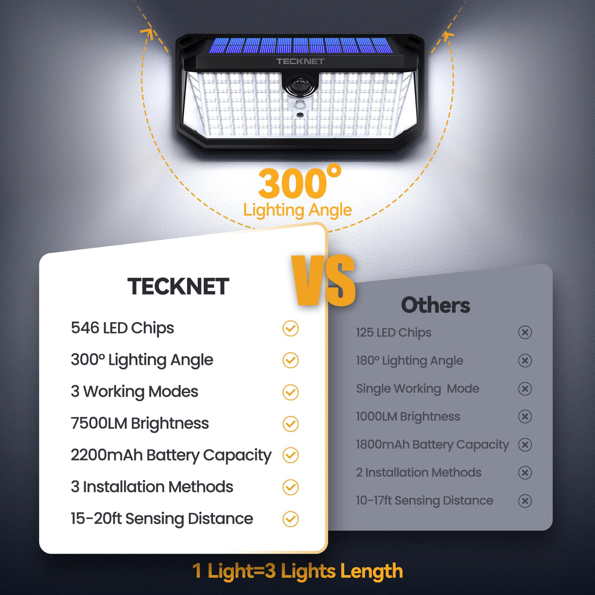 TECKNET 2200mAh battery-powered solar light delivers extended nighttime performance.