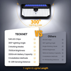 TECKNET 2200mAh battery-powered solar light delivers extended nighttime performance.