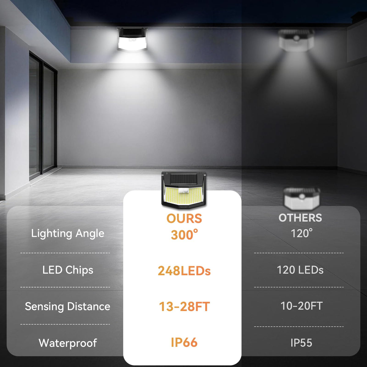 TECKNET 248 LED outdoor solar light side view highlighting wide angle coverage