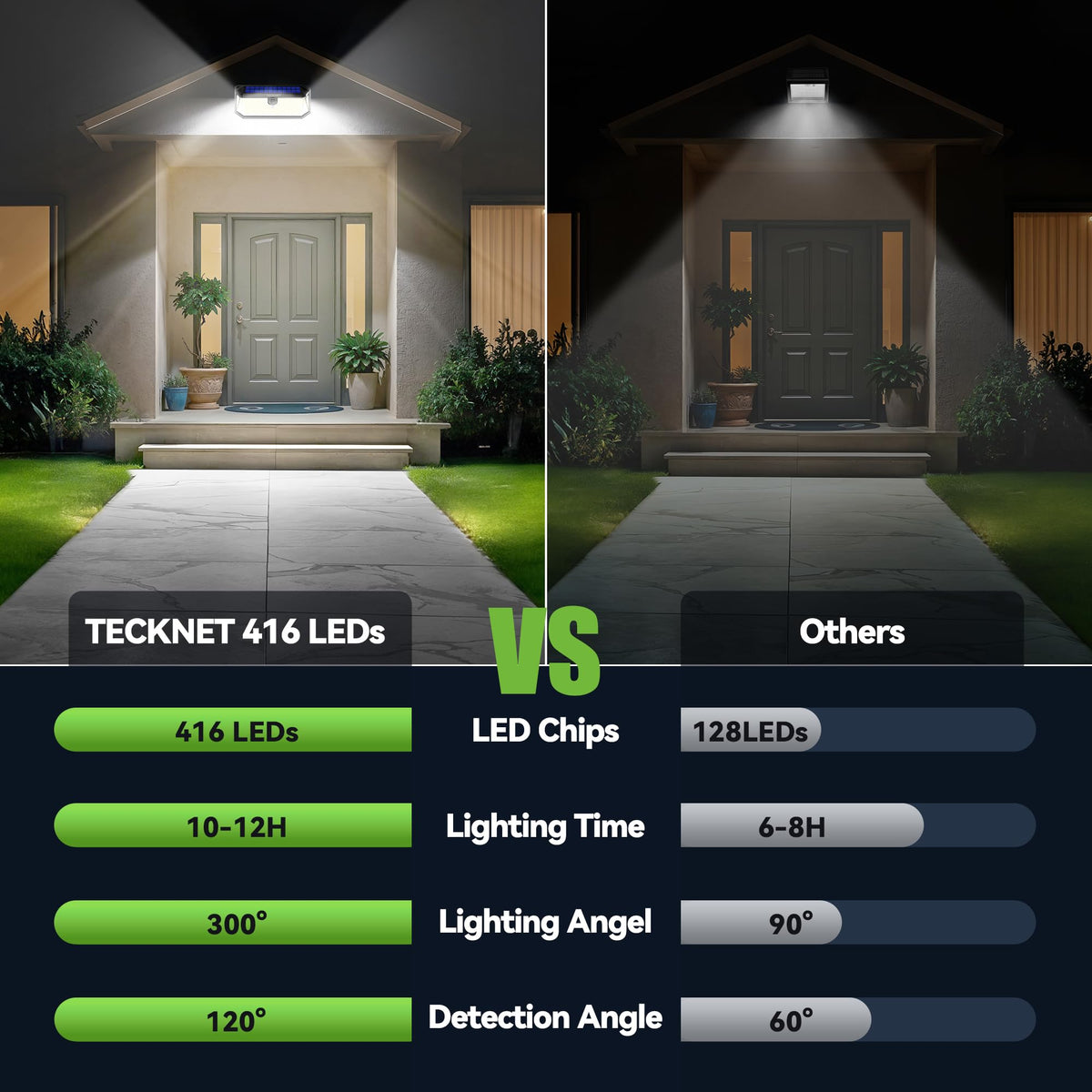 TECKNET solar light with wide angle coverage for yard security.