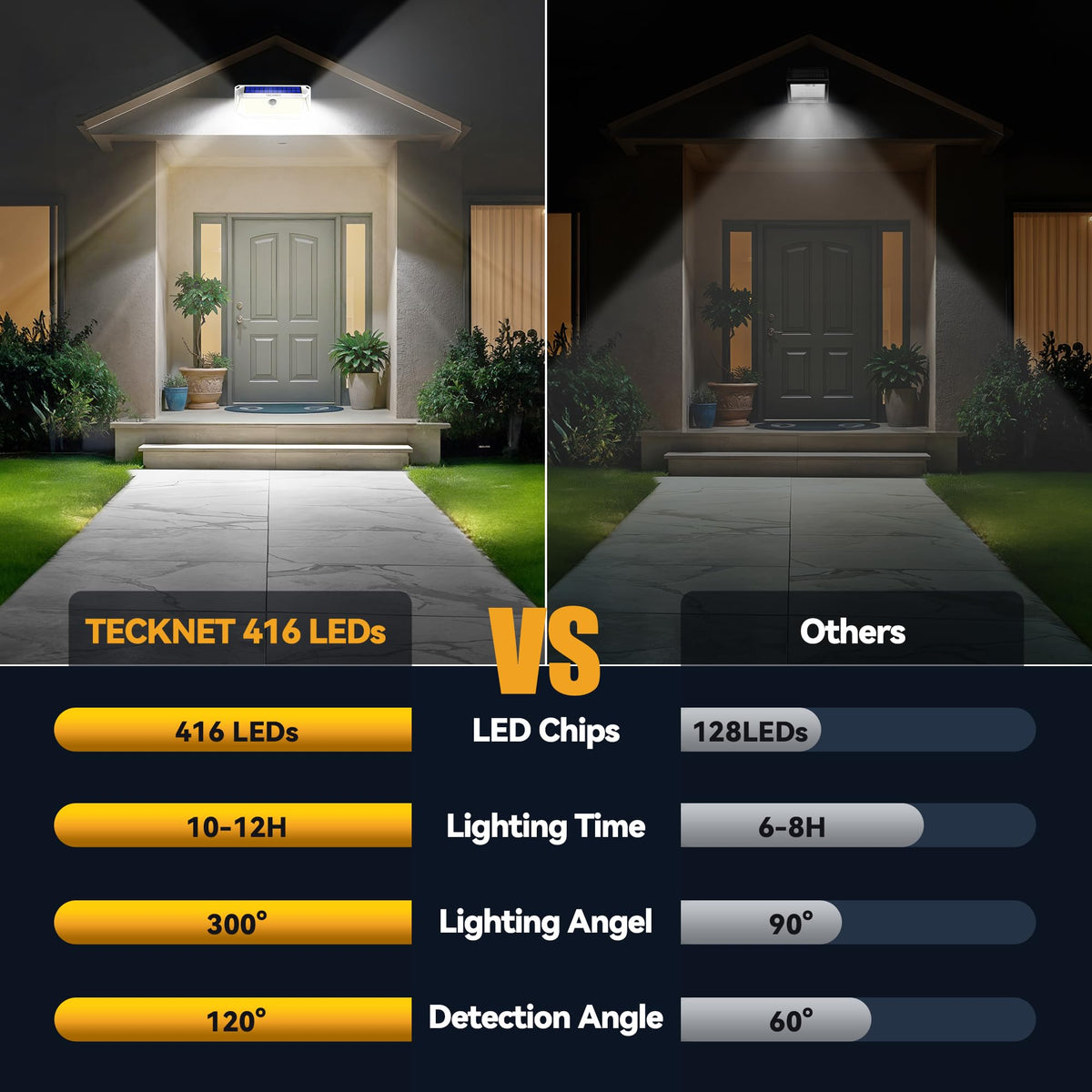 TECKNET three-mode operation offers flexible night lighting options.