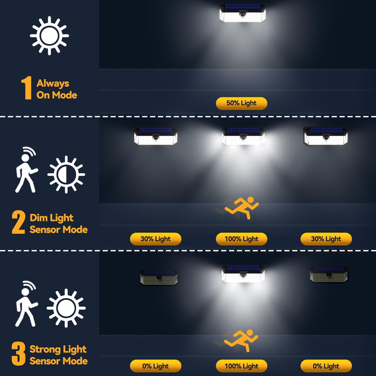 TECKNET 416 LED solar lights yard fence coverage improves perimeter visibility.