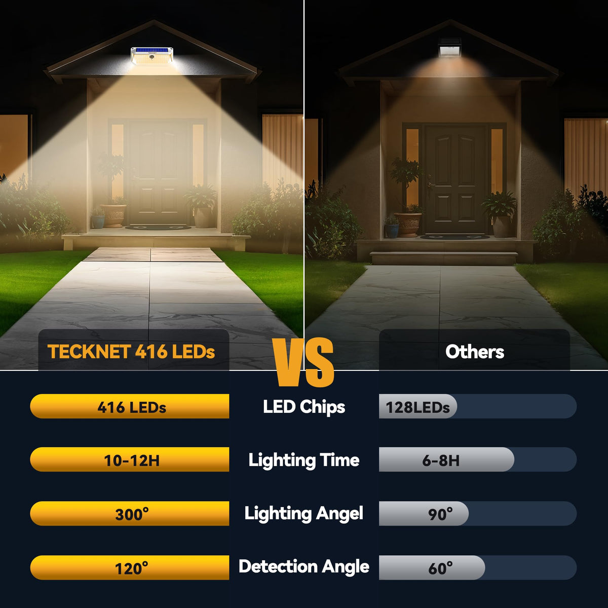 TECKNET 416 LED solar motion light motion-detection in action brightens paths.
