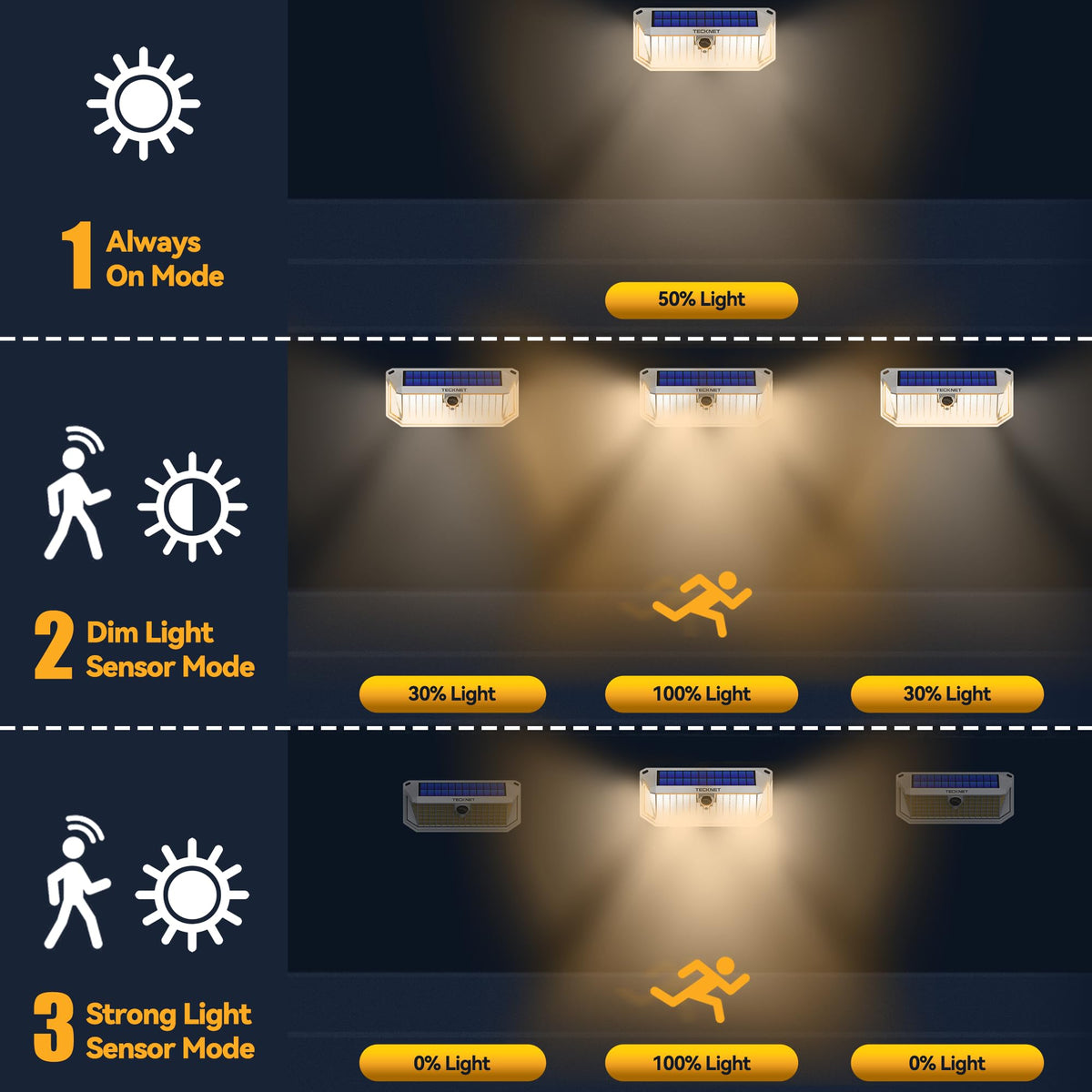 TECKNET 416 LED solar motion light night illumination enhances backyard safety and ambience.