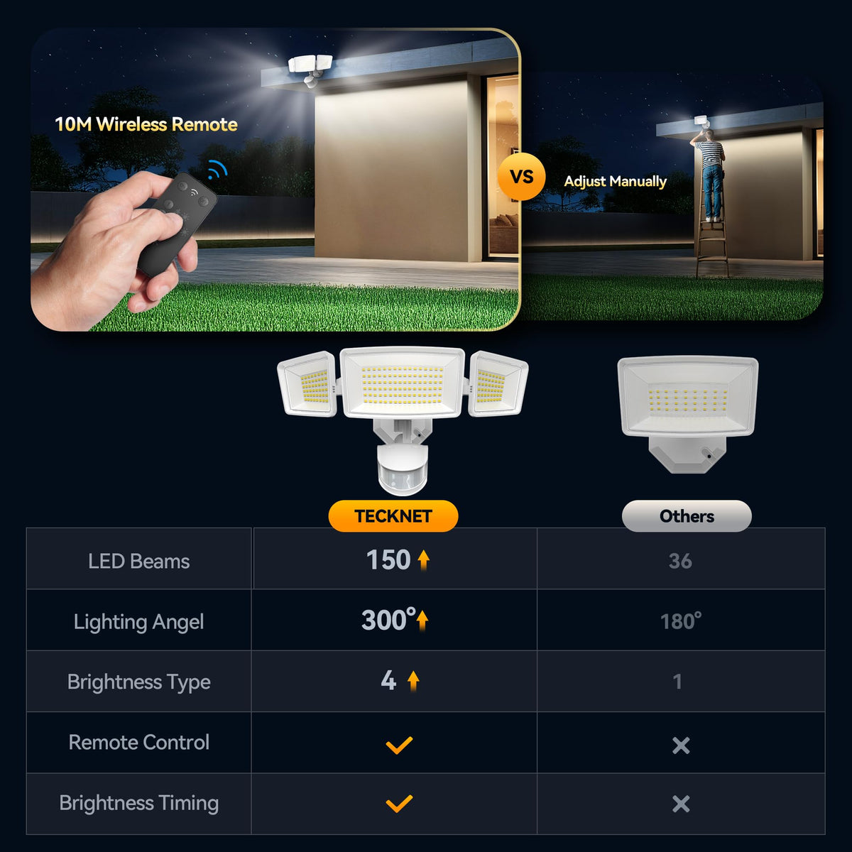 TECKNET IP66 waterproof floodlight endures rain and harsh weather.