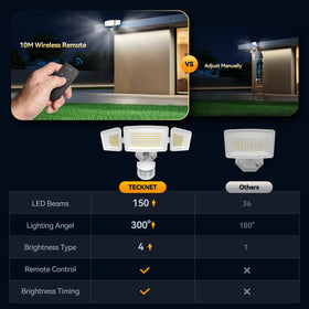 TECKNET IP66 waterproof floodlight endures rain and harsh weather.