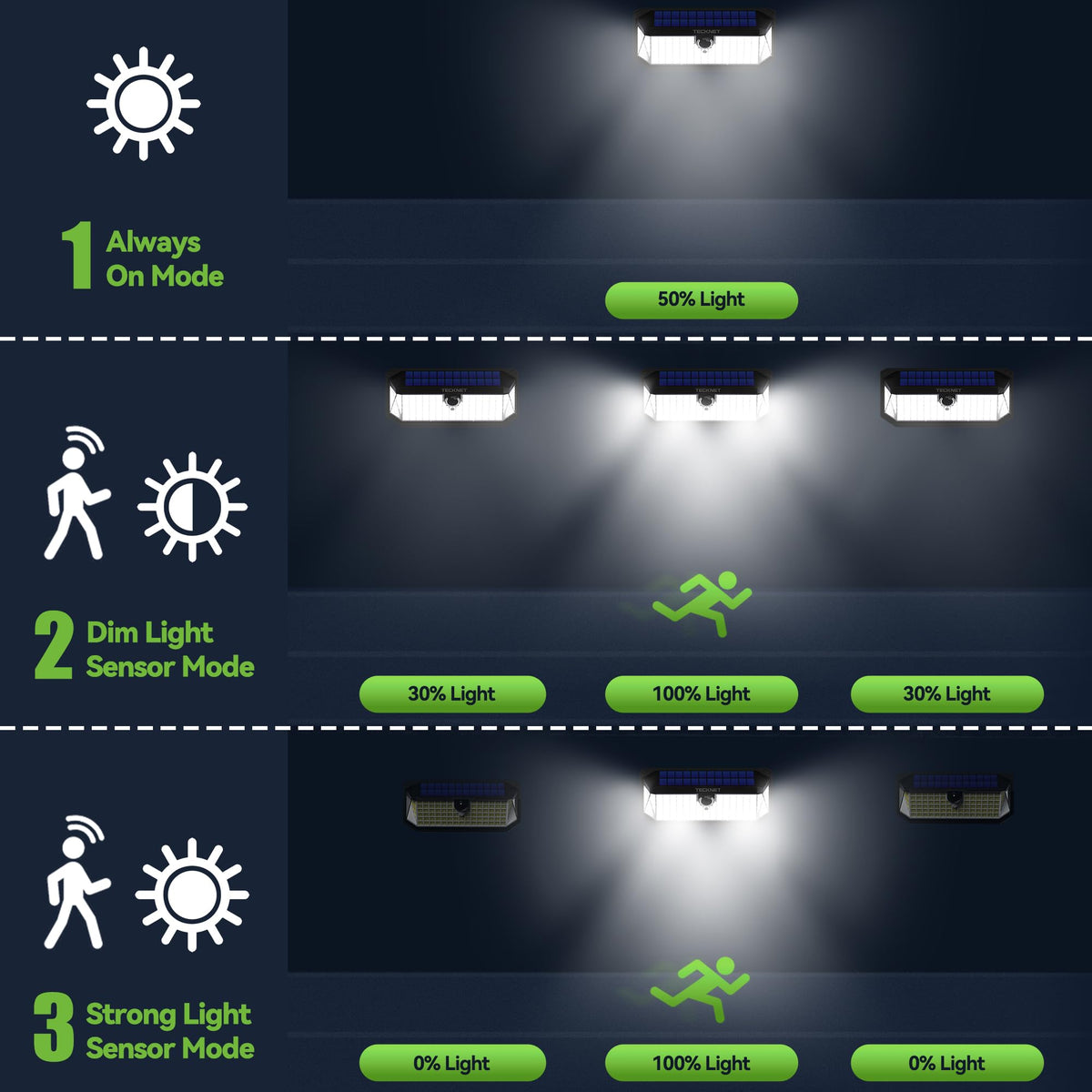 TECKNET PIR motion sensor activates lights when motion is detected up to 20 ft.