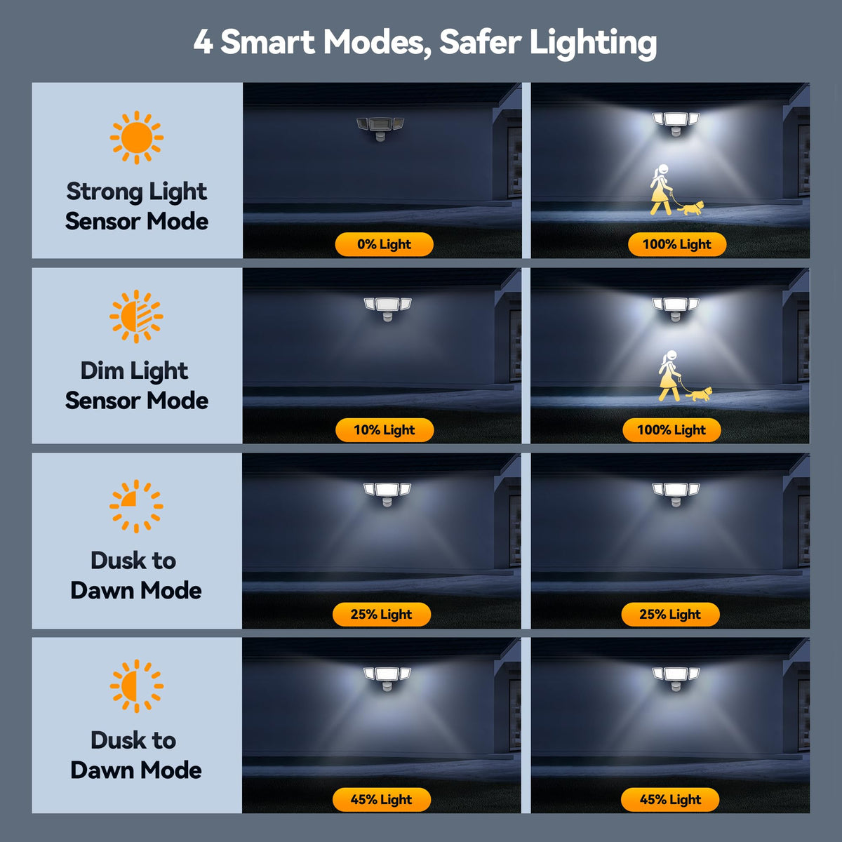 TECKNET three-head LED flood light, adjustable heads for wide coverage.