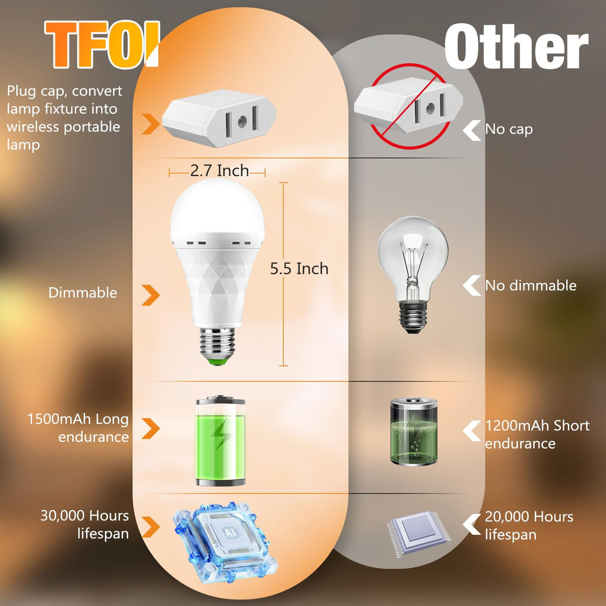 TFOI bulb demonstrates adjustable brightness for outages.