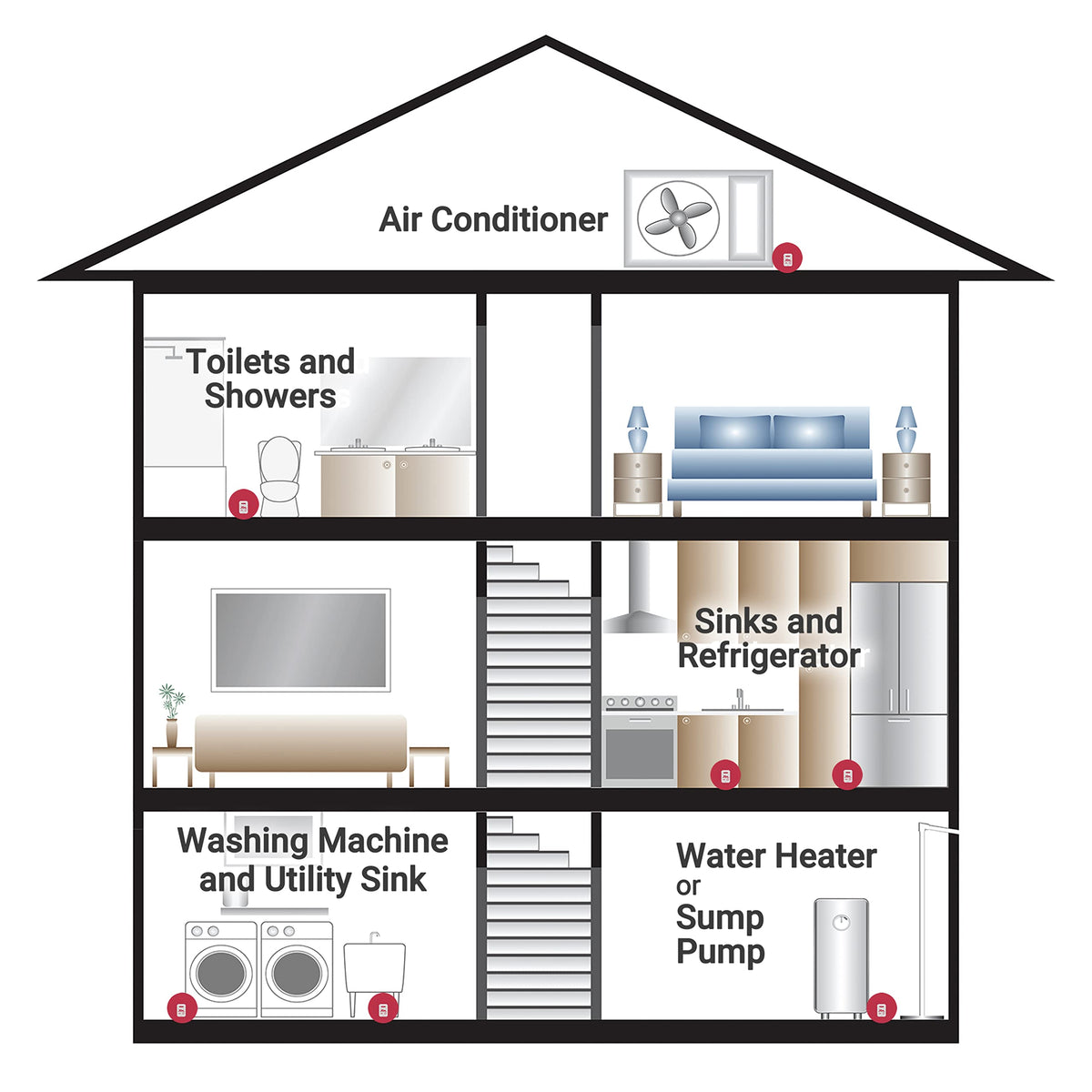 The Basement Watchdog BW-WA360 detects even tiny amounts of water for early alerts.