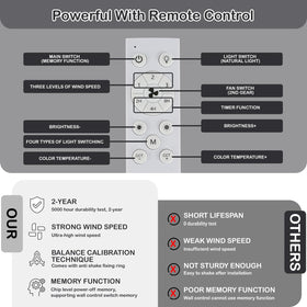Therqo socket light fan with turbo airflow delivering strong cooling with minimal noise.