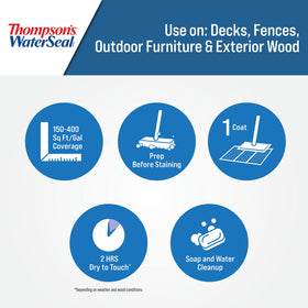 Deck boards treated with Thompson's WaterSeal show water protection.