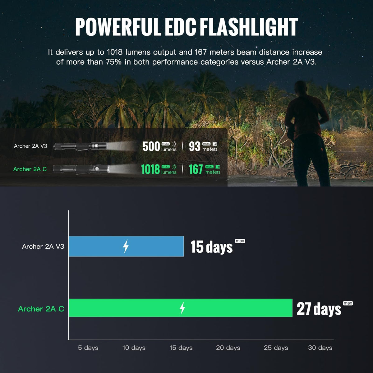 ThruNite Archer 2A C AA backup power mode for off-grid use
